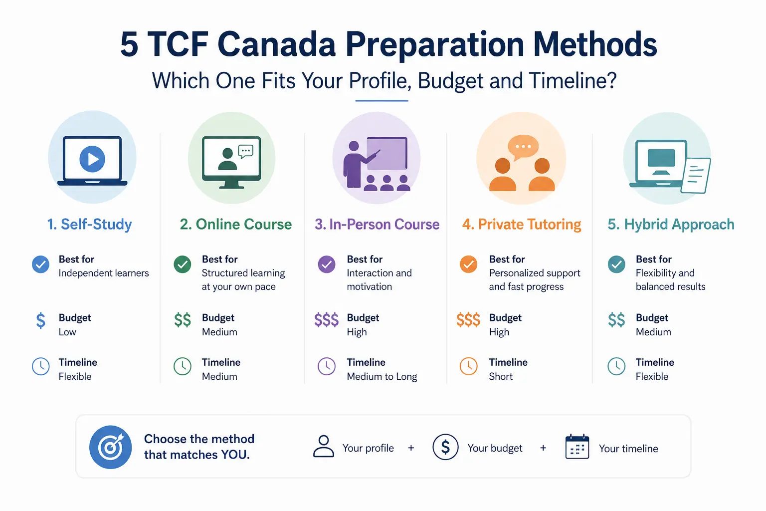5 TCF Canada Preparation Methods Compared: Which One Fits Your Profile, Budget and Timeline?