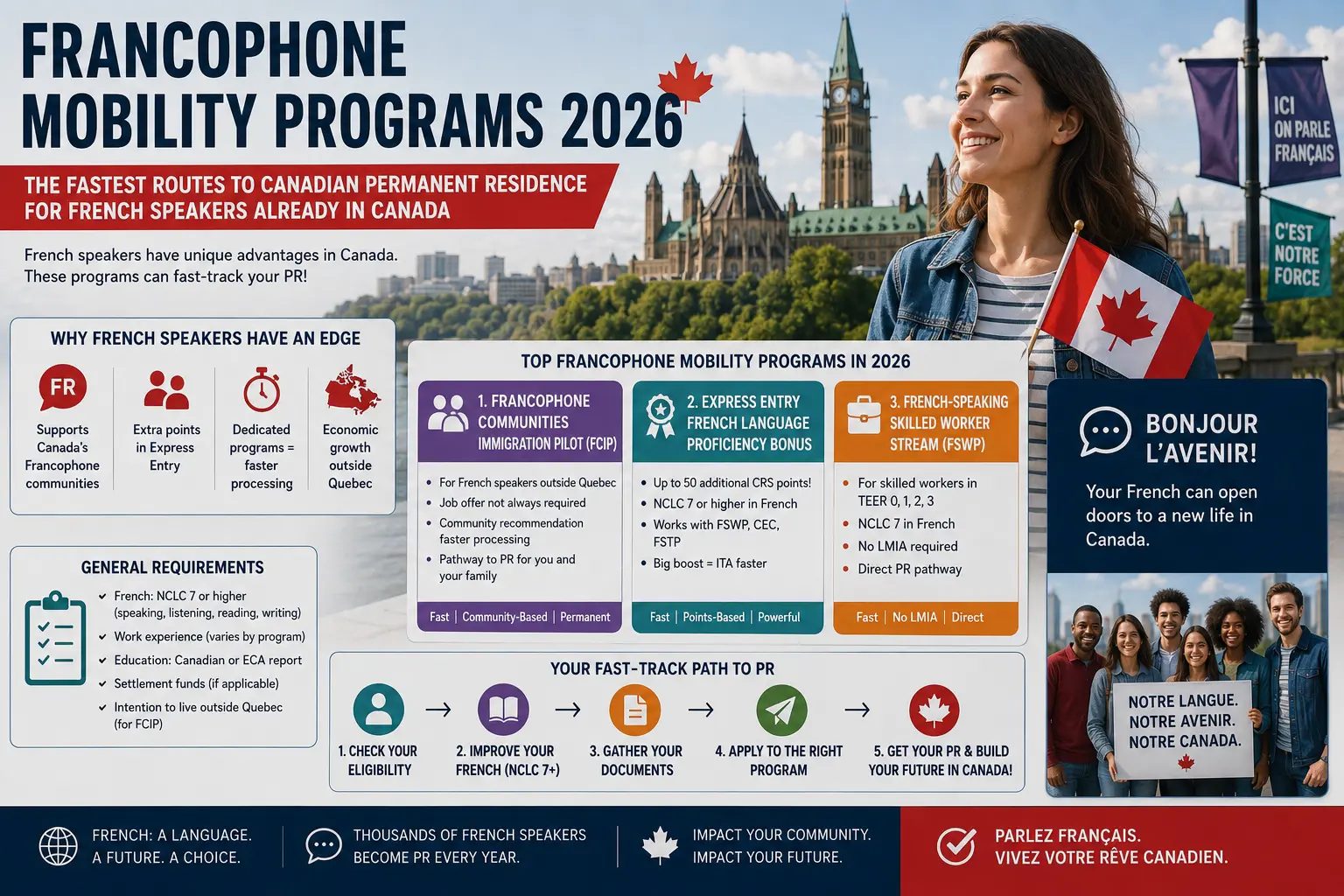Francophone Mobility Programs 2026: The Fastest Routes to Canadian Permanent Residence for French Speakers Already in Canada